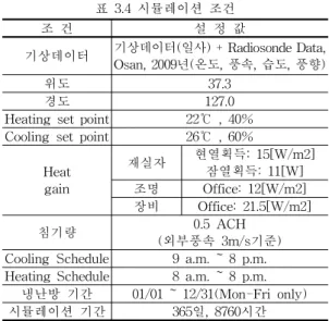 표 3 . 4시뮬레이션 조건