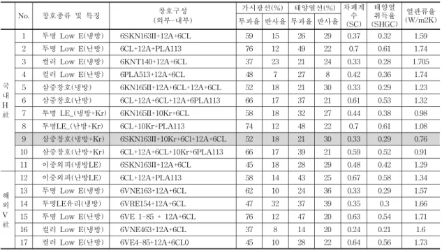 표 4. 1창호구성에 따른 냉난방부하 분석 시뮬레이션 케이스 No. 창호종류 및 특징 적용 사례 No. 창호종류 및 특징 적용 사례 1 투명 Low E( 냉방) 제주 해비치 호텔 7 투명LE_ ( 냉방+Kr ) 과천시립도서관 2 투명 Low E( 난방) 타워팰리스 3차 8 투명LE_ ( 난방+Kr ) 분당 파크뷰 1 3 컬러 Low E( 냉방) 대전종합정부청사 9 삼중창호( 냉방+Kr ) 인천국제공항 4 컬러 Low E( 난방) 인천국제공항 10 삼중창호