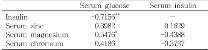 Table 5. Serum concentrations of zinc, magnesium, and chromium of obese rats fed different levels of zinc