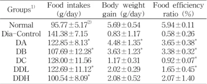 Table 1. Food intake, body weight gain, and food efficiency ratio of rat fed with extracts of saengmac-san during  ad-ministration for 2 weeks