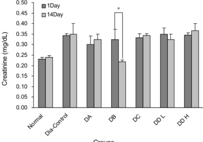 Table 2. Effect of saengmac-san on glucose level in SD rats with diabetes induced by streptozocin (mg/dL)