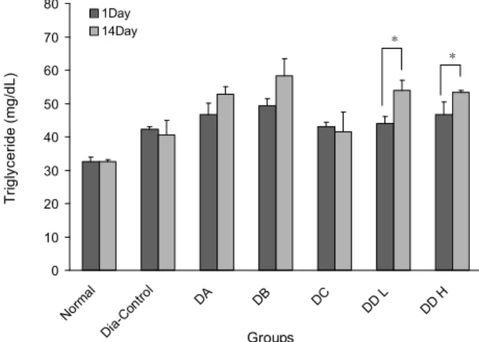 Fig. 2. Effect of saengmac-san on serum cholesterol level in SD rats with diabetes induced by streptozocin