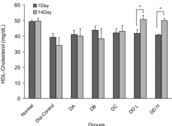 Table 4. Total cholesterol, HDL-cholesterol and atherogenic index of SD rat after administration of saengmac-san