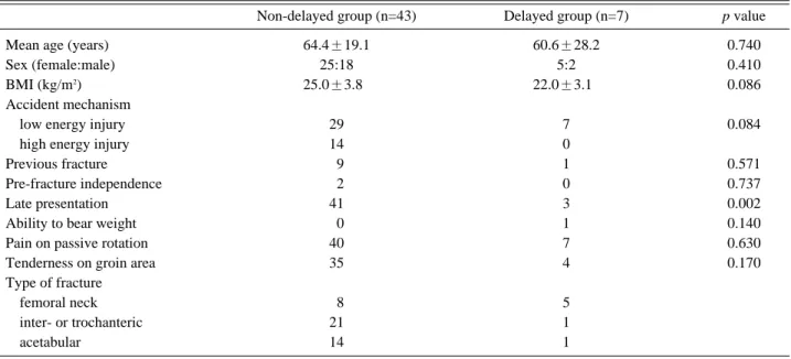 Table 2. Baseline characteristics between the non-delayed group and delayed group.
