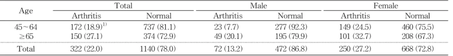 Table 1. Distribution of arthritis subjects by age and gender