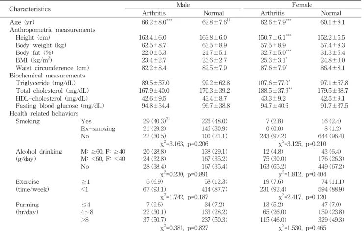 Table 2. Comparison of anthropometric and biochemical measurements and health related behaviors between normal and arthri- arthri-tis subjects