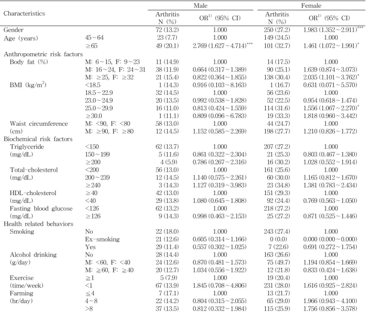 Table 3. Odds ratios of the risk factors for arthritis