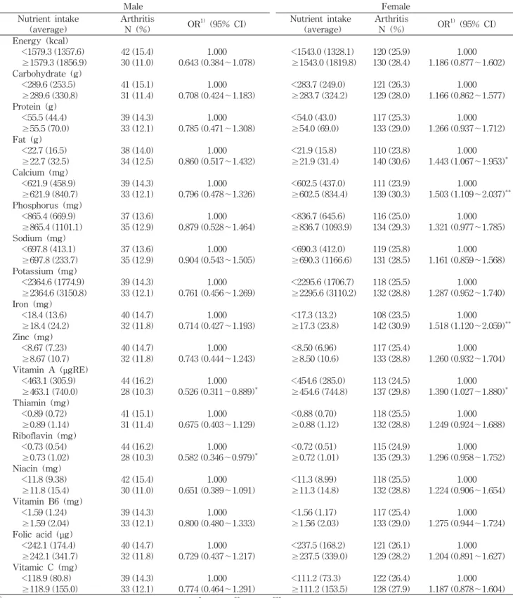 Table 4. Odds ratios of nutrient intakes for arthritis
