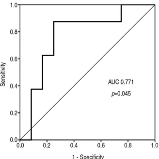 Table 2. Comparison between survivors and non-survivors related with iNO therapy.