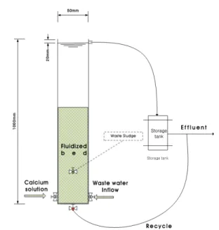Table  1.  Characteristics  of  raw  semiconductor  wastewater Component Concentration(mg/L)