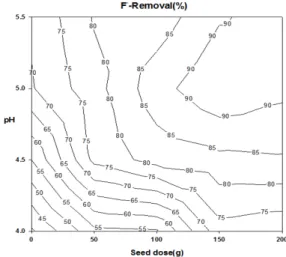 Fig.  2.  Effects  of  pH  and  seed  dose(using  the  CaF 2   as  a  seed  material)  on  fluoride  removal.