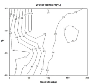 Fig.  3.  Effects  of  pH  and  seed  dose(using  the  CaF 2   as  a  seed  material)  on  phosphorus  removal.