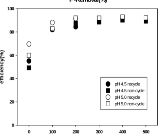 Fig.  5.  Effects  of  pH  and  seed  dose(using  the  CaF 2   as  a  seed  material)  on  fluoride  removal:  recycle  and  non-cycle  compared