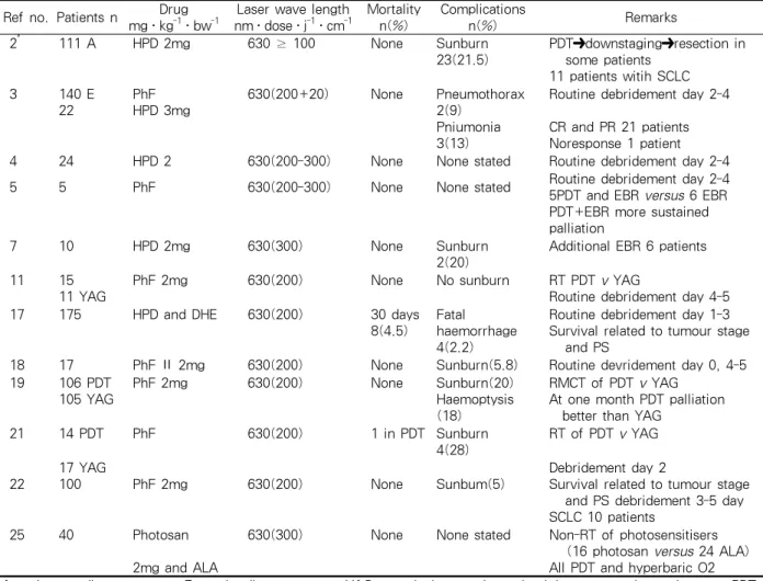 Table 3. Photodynamic therapy (PDT) details of 12 articles (636 patients) concerned with advanced stage lung  cancer 변이  있는  환자는  제외하였다