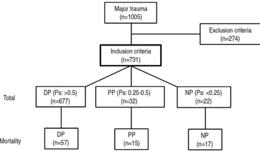 Fig. 2. DP: definitely preventable, Ps: survival probability, PP: possibly preventable, NP: non-preventable