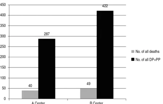 Fig. 3. Considerable increase of denominator in PARK Index (No. of all DP+PP) than PTDR (No