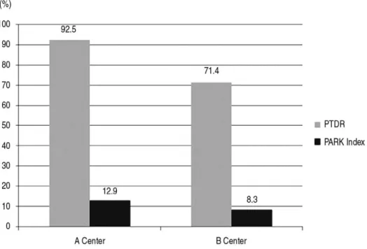 Fig. 4. Comparision of PTDR and PARK Index in 2 regional trauma center.