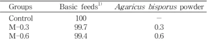 Table 1. Experimental groups and compositions of basic diets (%) Groups Basic feeds 1) Agaricus bisporus powder Control M-0.3 M-0.6 99.710099.4 0.3－0.6