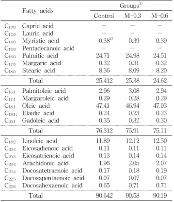 Table 5. Fatty acid compositions of egg yolk fed with differ- differ-ent levels of Agaricus bisporus powder (% of total)