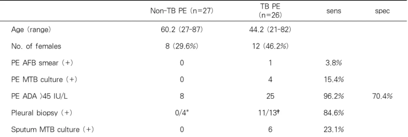 Table 1. Baseline characteristics of study population and  sensitivity/specificity of  pleural effusion acid-fast  bacilli  smear,  Mycobacterium  tuberculosis  culture,  adenosine  deaminase,  pleural  biopsy  pathology,  sputum  Mycobacterium tuberculosi
