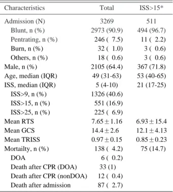 Table 1. Overview of Korean Trauma Data Bank (KTDB) reg- reg-istered patients in 2014.