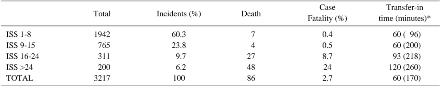 Table 3. Incidents and case fatality rate by injury severity score (ISS).