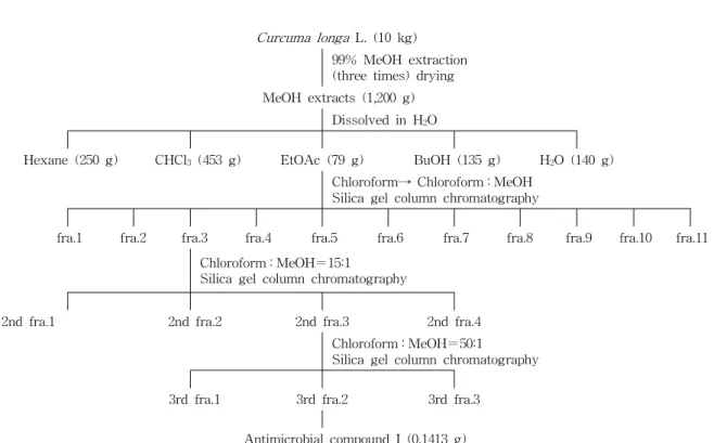 Fig. 1. Fractionation and isolation procedures of antimicrobial substance from Curcuma longa L.