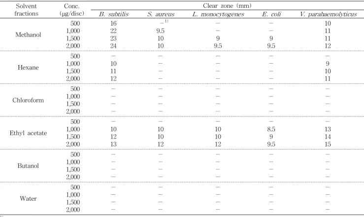Table 2. Antimicrobial activity of solvent fractions from Curcuma longa L. against various microorganisms Solvent