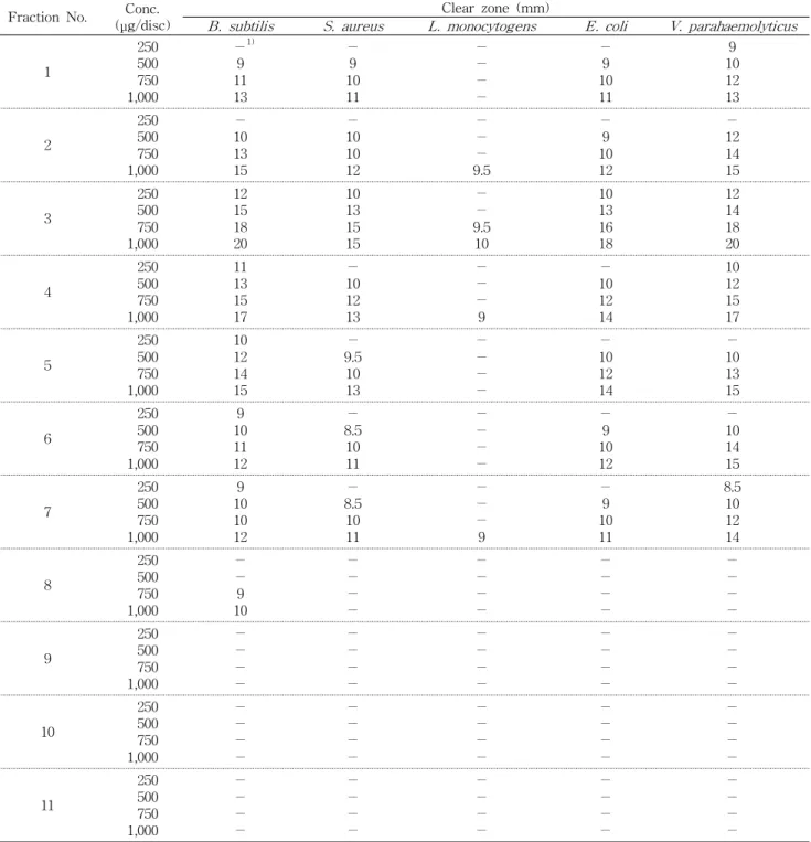 Table 3. Antimicrobial activity of the first ethyl acetate fractions from methanol extract of Curcuma longa L