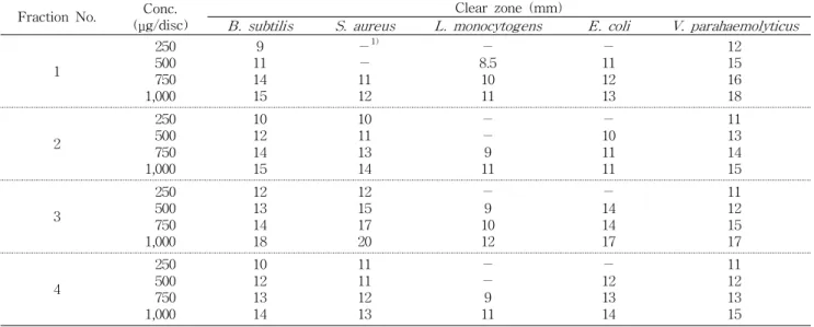 Table 4. Antimicrobial activity of the second ethyl acetate fractions from methanol extract of Curcuma longa L