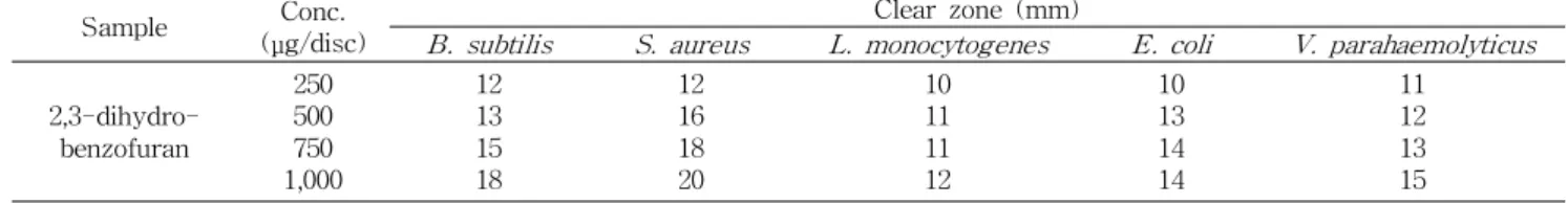Table 5. Effect of antibiotic substances from Curcuma longa L. on the growth of various microorganisms