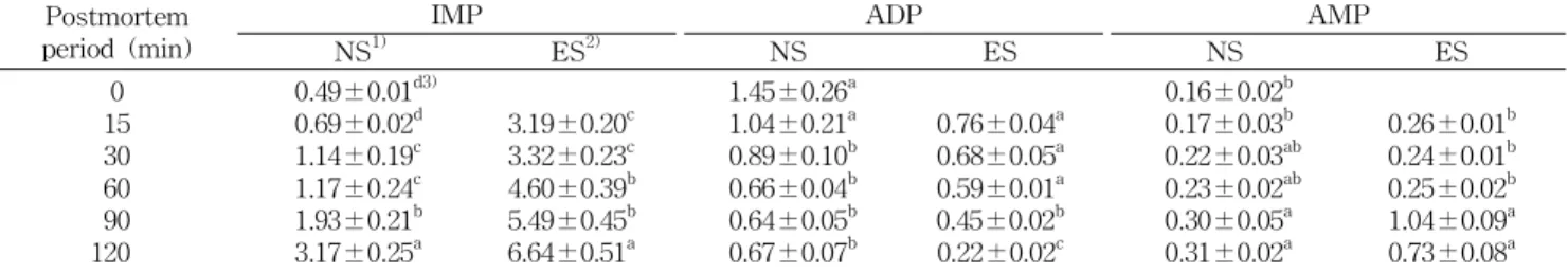 Table 2. Changes in ATP concentrations in pork muscle ex- ex-tracts measured by HPLC and enzymatic method