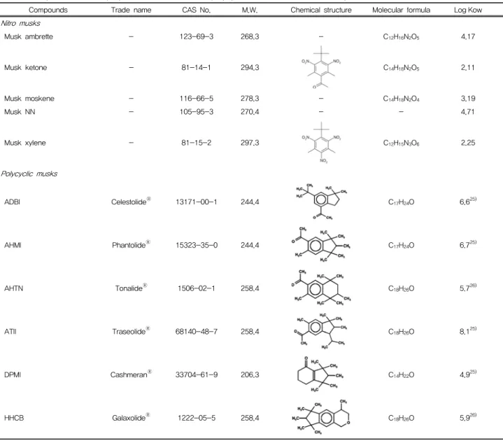 Table  1.  Physico-chemical  properties  of  the  nitro  and  polycyclic  musks  used  in  this  study 