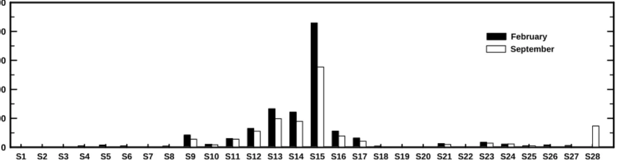 Fig.  3.  Variation  of  total  SMCs  concentration  in  the  Nakdong  river  basin.