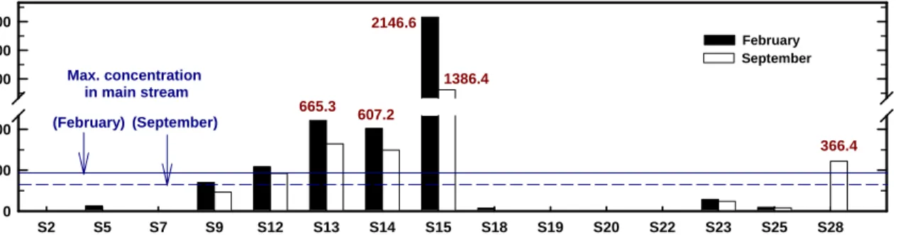 Fig.  5.  Variation  of  total  SMCs  concentration  in  tributaries  of  Nakdong  river  basin.