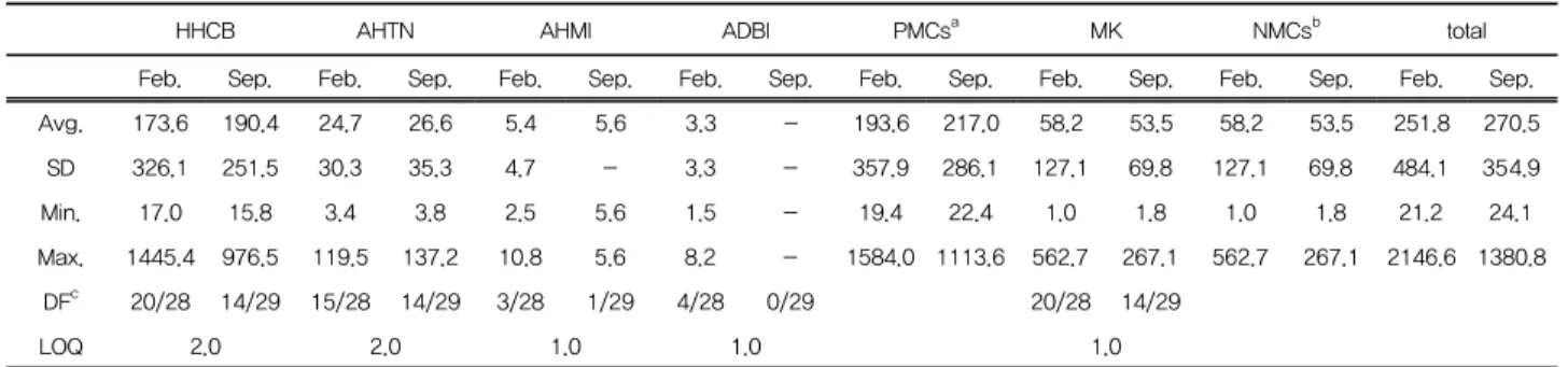 Fig.  9.  Relationship  between  SMCs  and  COD  concentration  in  Nakdong  river  basin.