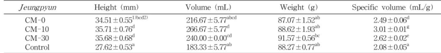Table 3. Change of pH in Jeungpyun dough during proofing at 35 o C J eungpyun dough Fermentation time (hr) 0 1 2 3 CM-0 CM-10 CM-30 Control 5.76 d1)5.08b4.59a6.58f 5.15 f4.40 b4.15a6.23i 4.53 h4.12d3.97b6.18k 4.09 d3.93c3.89 bc6.07g