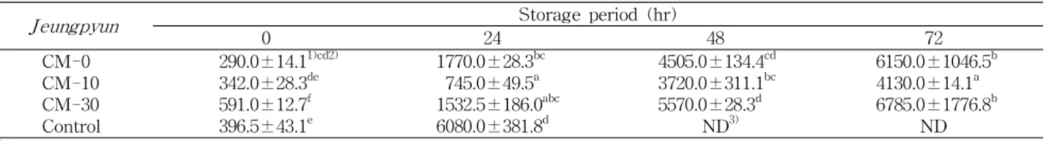 Table 5. Change of hardness in Jeungpyun added with rice sourdough during storage at 4 o C