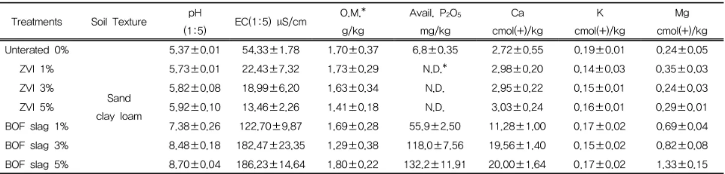 Table 2. Physicochemical properties of soils contaminated with roxarsone after application of zerovalent iron and basic oxygen furnace  slag
