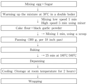 Table 1. Formula for sponge cakes substituted with different levels of black garlic powder (unit: g)