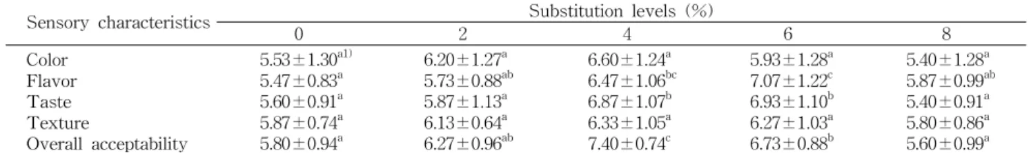 Table 12. Sensory scores of sponge cakes substituted with different levels of black garlic powder