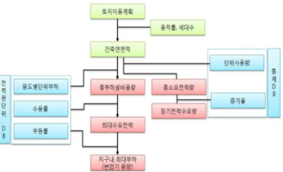 그림 2 .도시 전기수요 기존예측법 를 산정하는 표준부하 산정법은 과거의 통계 학적 개념과 현실성,부하증가 추세 개념을 복합시켜 소요되는 단위면적당 전기부하를 제시한다.보통 아파트,상가용도 건물의 부 하는 표준부하 산정법을 따르고 동력부하에 대해서는 유사지역의 실태를 회귀분석에 의 해 처리한 방식인 표준부하 산정법을 따른 다.그림 3 에 이러한 개념을 도식화하였다