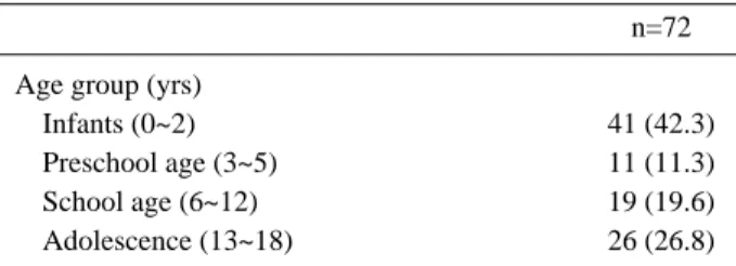 Fig. 1. The incidence of electrical burn according to the age group.