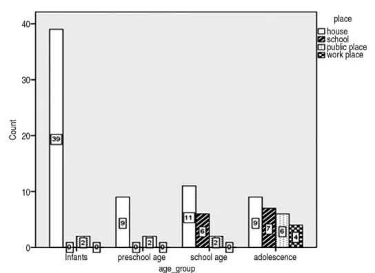 Fig. 2. The incidence of electrical burn according to the sites to the age group.