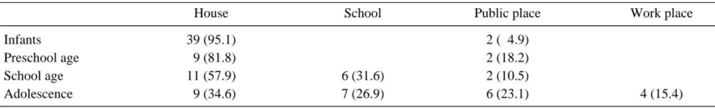 Fig. 3. The incidence of electrical burn according to the season to the age group.