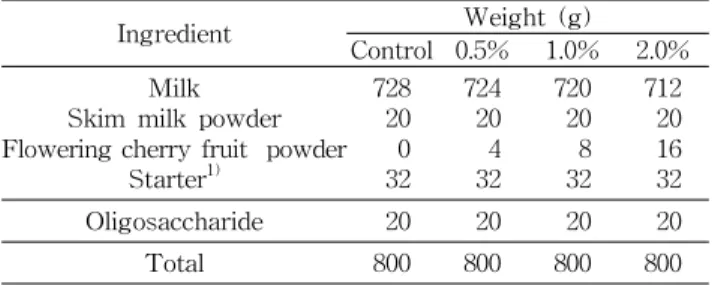 Table 1. Mixing ratio of yogurt containing various levels of flowering cherry fruit powder
