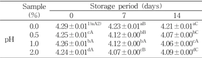 Table 2. Changes in pH of yogurt containing various levels of flowering cherry fruit powder stored for 14 days under the condition of 4 o C