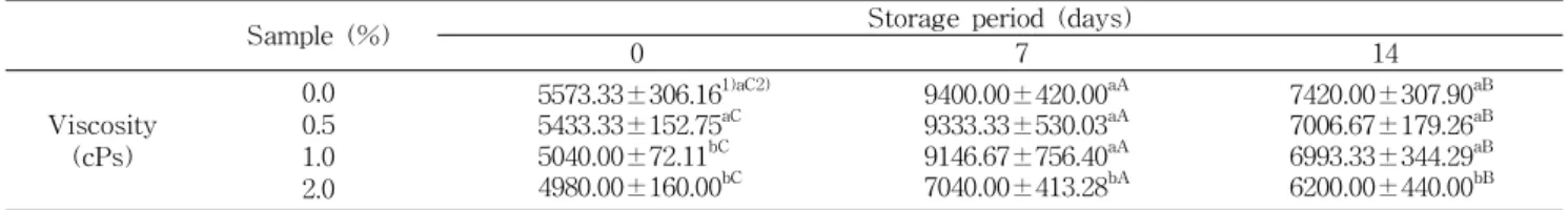 Table 4. Changes in sugar content of yogurt containing var- var-ious levels of flowering cherry fruit powder stored for 14 days under the conditions of 4 o C