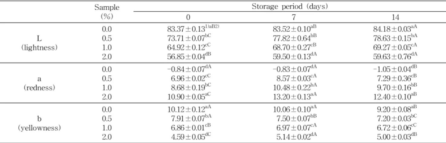 Table 6. Changes in Hunter's color values of yogurt containing various levels of flowering cherry fruit powder stored for 14 days under the conditions of 4 o C