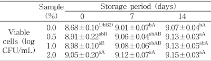 Table 7. Changes in viable cell count of yogurt containing various levels of flowering cherry fruit powder stored for 14 days under the conditions of 4 o C